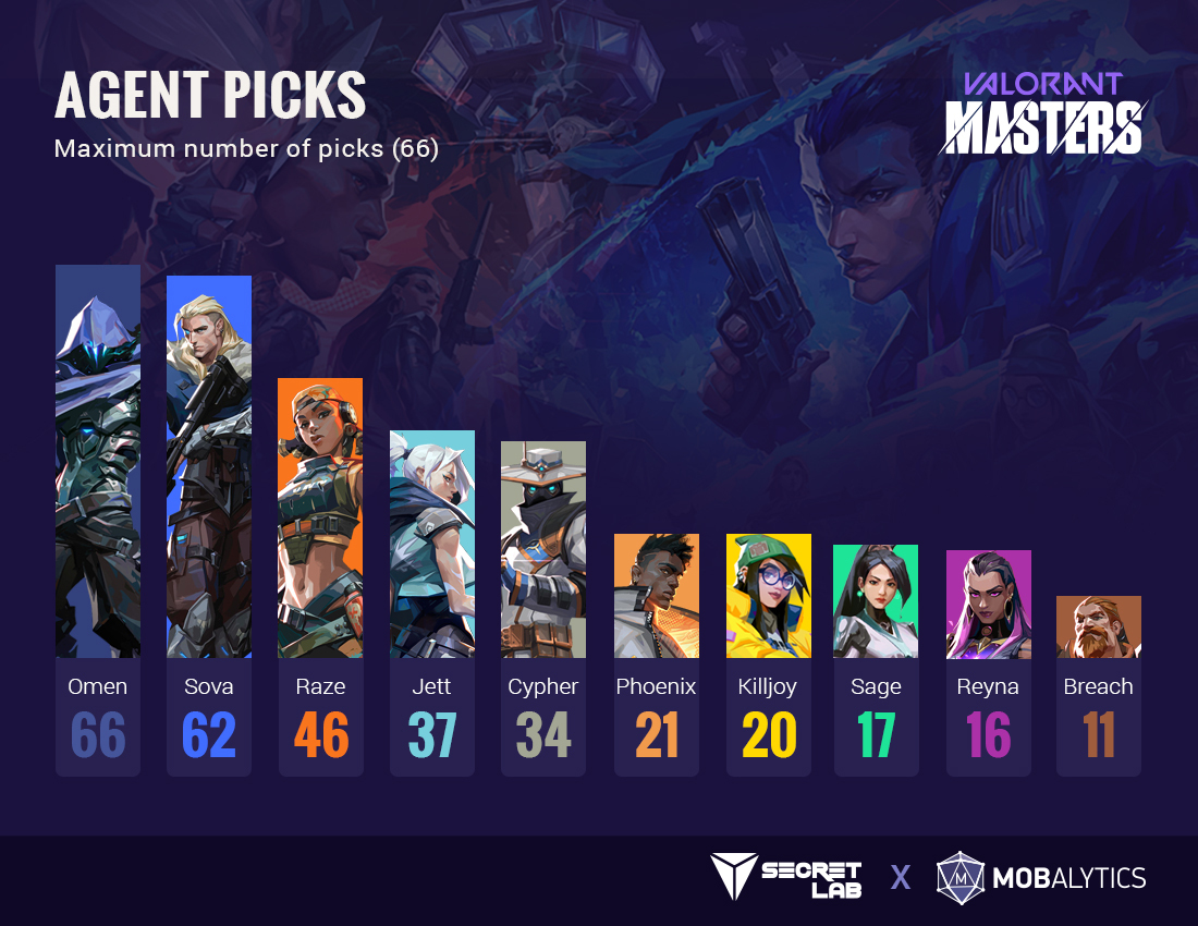 The Valorant Meta Following The Masters 3 - Champions Tour