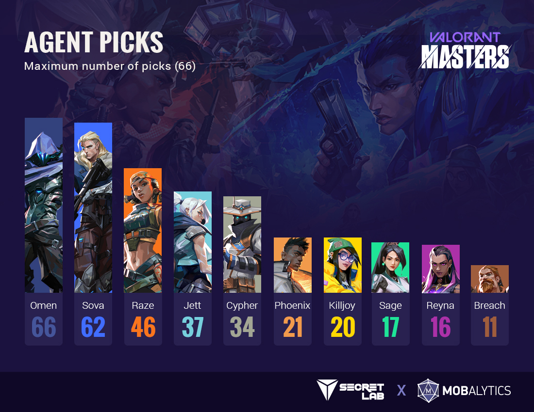 Valorant Agent's Pick rate and Win rate 