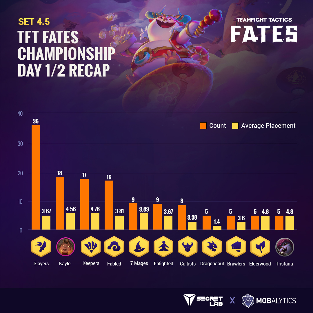 All New Champions and Traits in TFT Set 5: Reckoning - Mobalytics