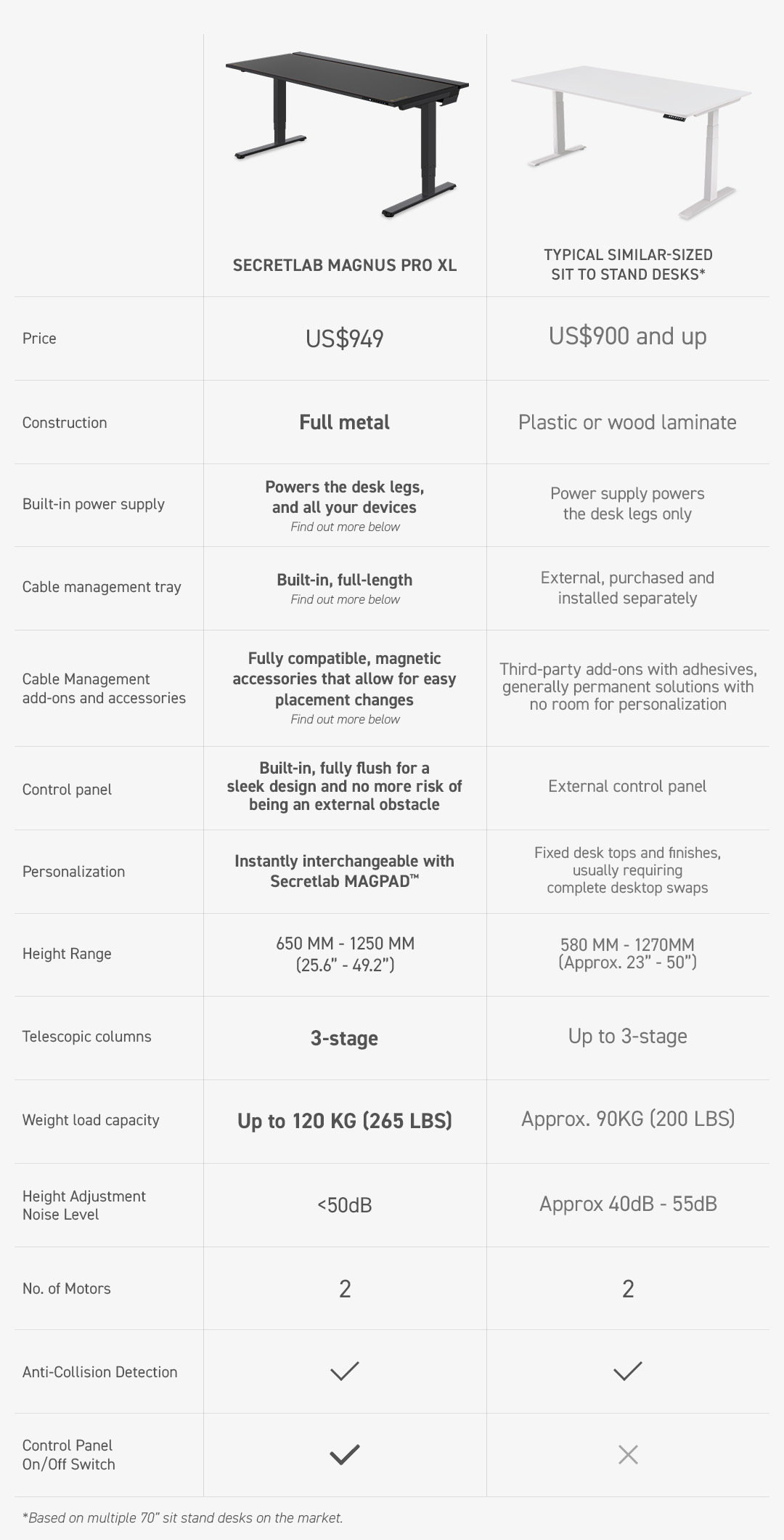 Comparison of Secretlab MAGNUS Pro XL with other Typical Similar-Sized Sit to Stand Desks.